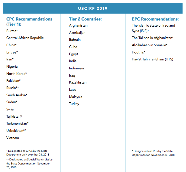 Cognitive dissonance: USCIRF Annual Report 2019 lists Pakistan in Tier 1 Countries